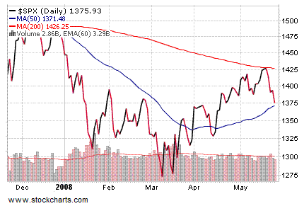 Stocks trying hard