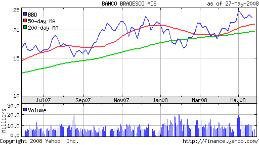 Banco Bradesco (<a href='http://seekingalpha.com/symbol/bbd' title='More opinion and analysis of BBD'>BBD</a>) One Year Chart with Moving Averages From Yahoo! Finance (<a href='http://seekingalpha.com/symbol/yhoo' title='More opinion and analysis of YHOO'>YHOO</a>) Banco Bradesco (<a href='http://seekingalpha.com/symbol/bbd' title='More opinion and analysis of BBD'>BBD</a>) One Year Chart with Moving Averages From Yahoo! Finance (<a href='http://seekingalpha.com/symbol/yhoo' title='More opinion and analysis of YHOO'>YHOO</a>)
