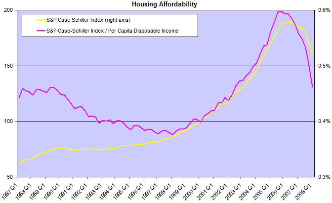 Housing Affordability Housing Affordability