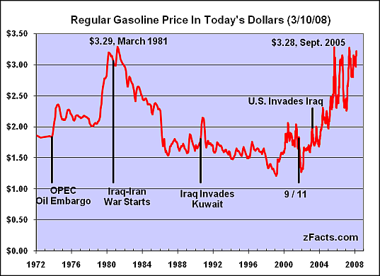 rising gas prices graph. Historical US Gas Price Chart