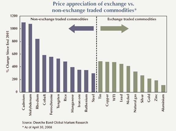 nontraded_commodities_may_08.jpg