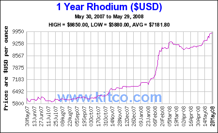 rhodium_may_08.gif