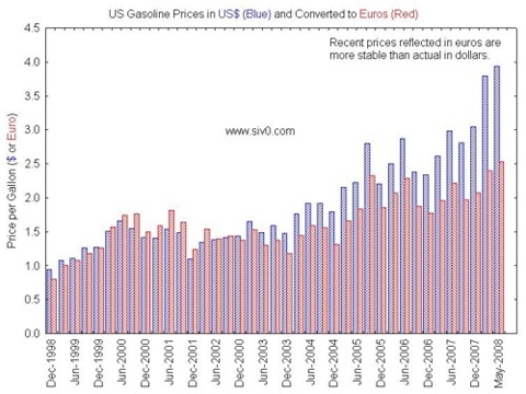 gas prices graph. graph for gasoline prices