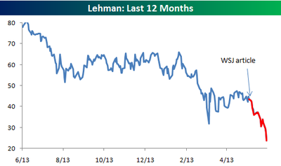 Lehman_last_12_months