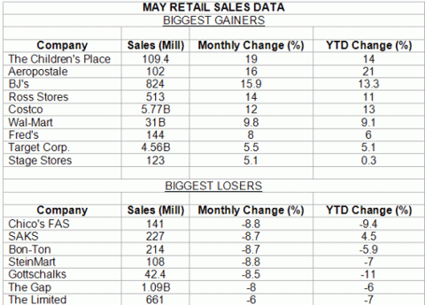retailsales