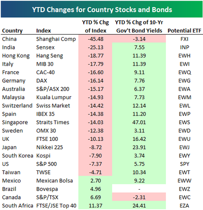Ytdstocksbonds Ytdstocksbonds