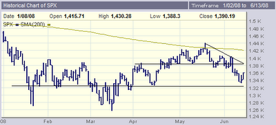 SPX daily chart, week ending 06-13-2008. Click to view larger image. SPX daily chart, week ending 06-13-2008