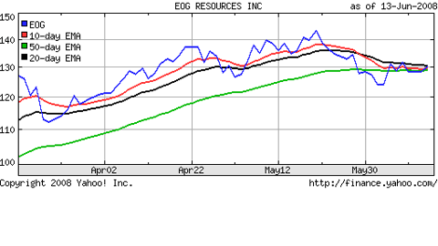 EOG Stock Quote & Moving Averages