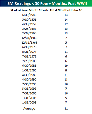 Ism_four_month_losing_streaks_2