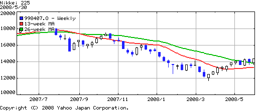 Nikkei 225 Chart May 30 2008