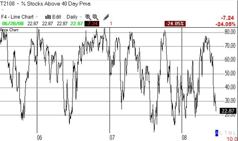 T2108 in oversold territory T2108