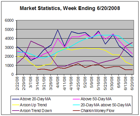 Stock Market Statistics, week ending 6-20-2008