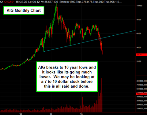 AIG Montly chart suggests further downside ahead