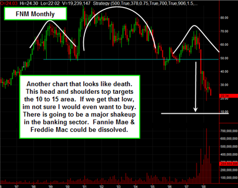 Fannie Mae breaks down through major head and shoulders top