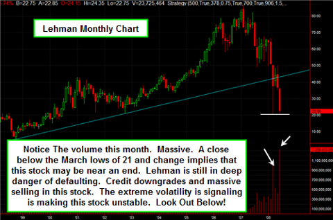 Lehman Brothers continues to head lower and looks like it will go bankrupt
