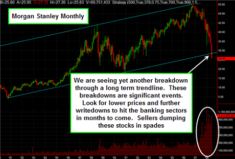Morgan Stanley breaks down on the montly chart