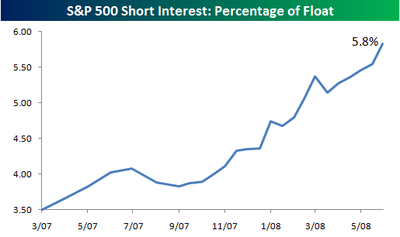Sp_500_short_interest Sp_500_short_interest