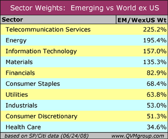 2008-06-24_sectorweights