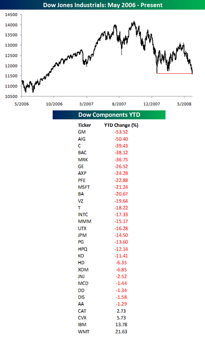 Dow_ytd_0626