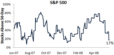 Spx50day
