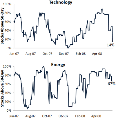 Techenrs50day