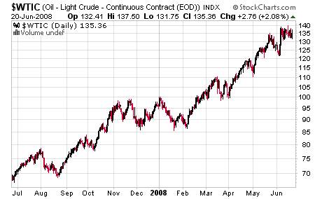 $WTIC Chart