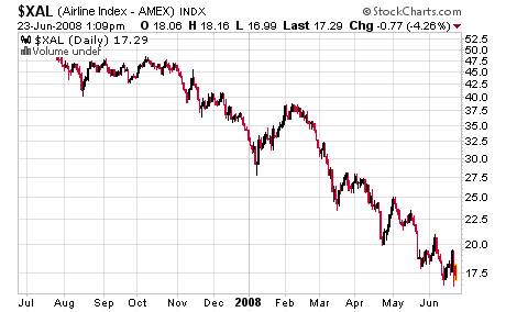 $XAL Chart