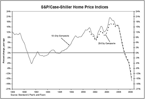 Chart: S&P Case-Schiller Home Price Index