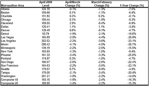 Table: S&P Case-Schiller Home Price Indices