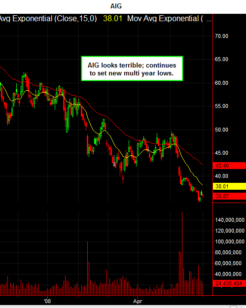 Aig Daily Chart - Bearish
