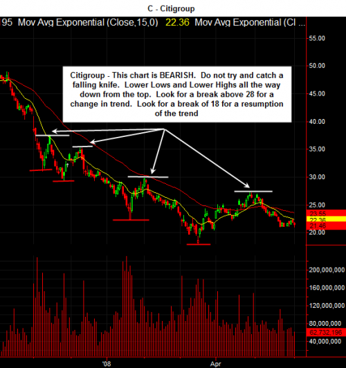 Citigroup Daily Chart Bearish