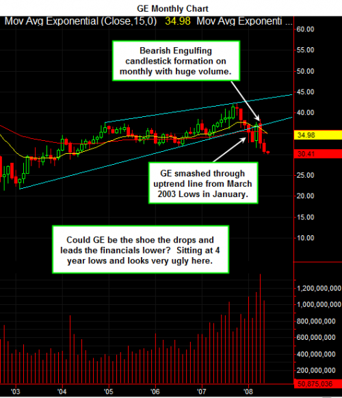 GE Montly Chart - Bearish