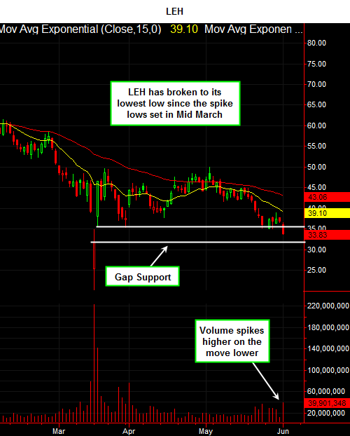 Lehman Brothers Weekly Chart - Bearish