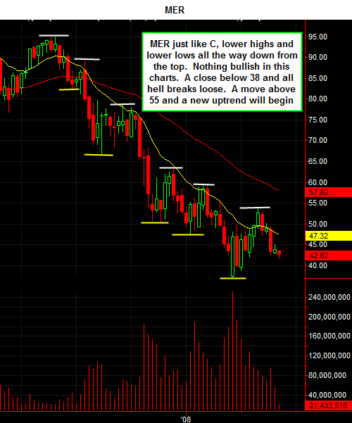 Merrill Lynch Weekly Chart - Bearish