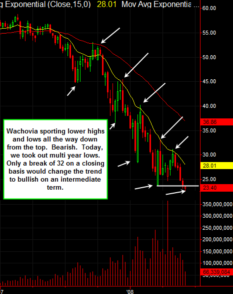 Wachovia Bank Weekly Chart - Bearish