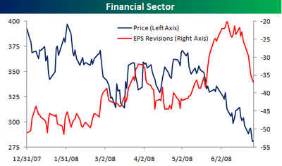 Financials_eps_revisions