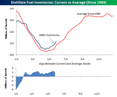 Distillate_inventories_0530_2 Distillate_inventories_0530_2