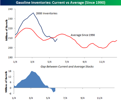 Gasoline_inventories_0530_2 Gasoline_inventories_0530_2