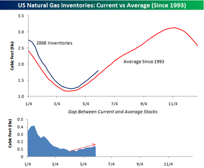 Nat_gas_inventories