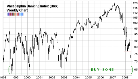 bank index BKX long term chart