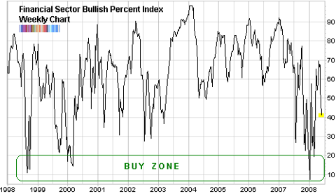 bullish percent financial sector long term chart