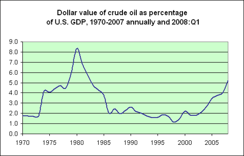 oil_to_gdp_jun_08.gif