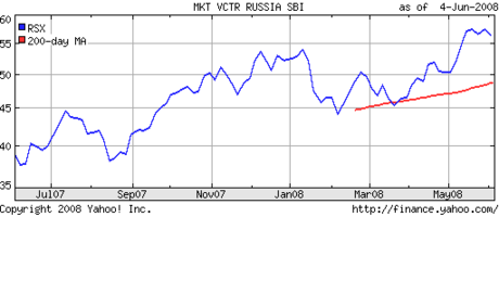 Russiachart Russiachart