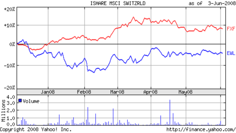 Swissetfchart Swissetfchart