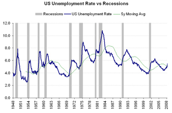 Unemployment