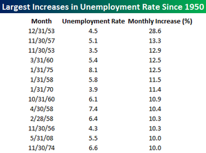 Unemployment_rate_largest_increas_2 Unemployment_rate_largest_increas_2