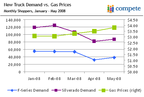 Truck demand  vs gas prices may 2008