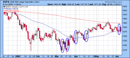 Sp_500_6month_20080606
