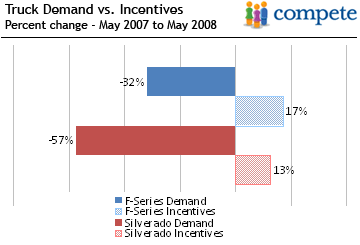 Truck prices vs. incentives may 2008