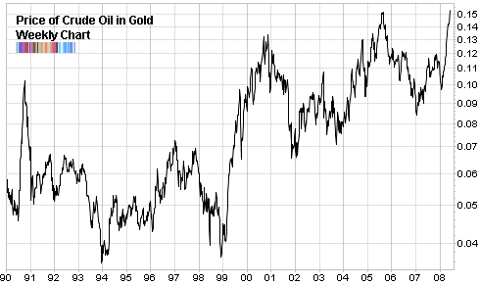 crude oil priced in gold long term chart